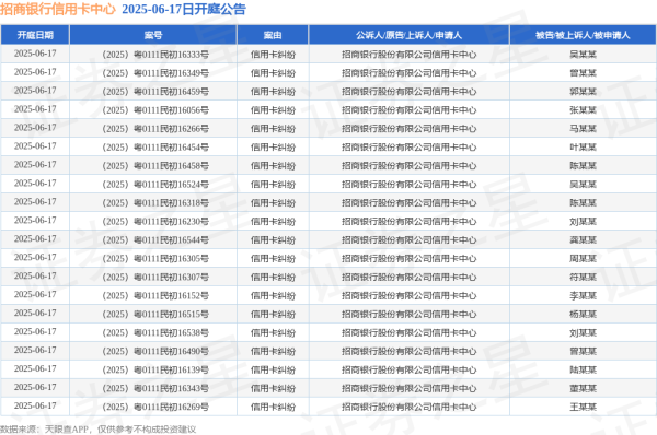 牛达人配资 招商银行信用卡中心作为原告/上诉人的43起涉及信用卡纠纷的诉讼将于2025年6月17日开庭