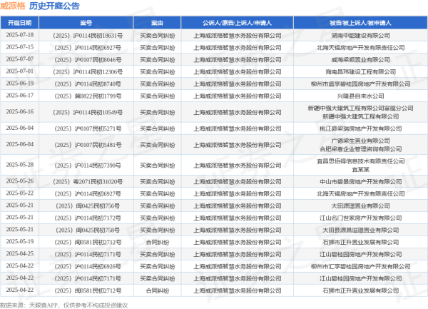 明利配资端 威派格作为原告/上诉人的1起涉及买卖合同纠纷的诉讼将于2025年6月17日开庭