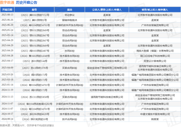 富盈网 数字政通作为原告/上诉人的1起涉及计算机软件开发合同纠纷的诉讼将于2025年6月20日开庭