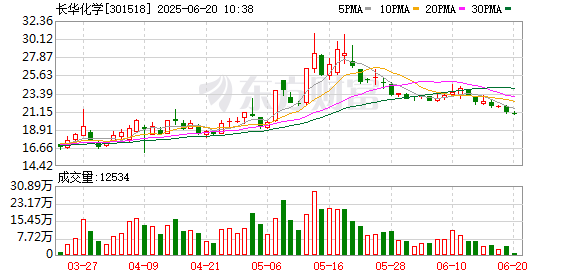 优配库 长华化学：2024年年度权益分派实施公告