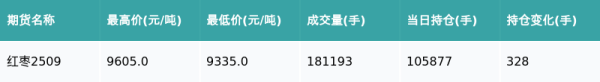 金勺子 红枣主力合约收涨0.9%