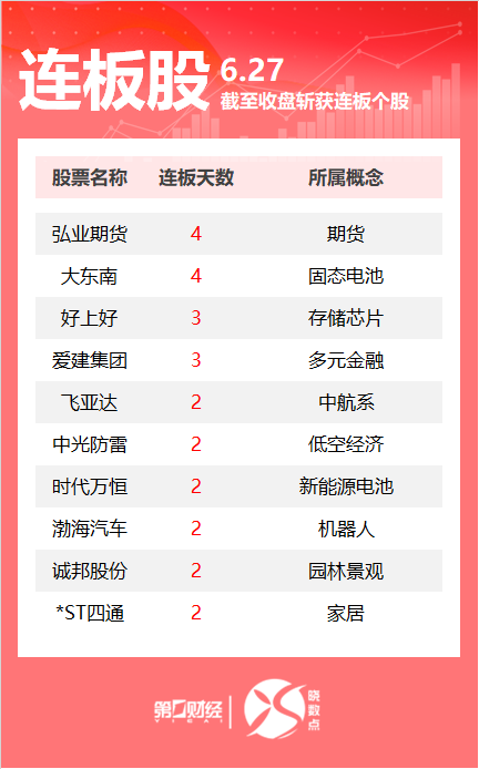股融贷 连板股追踪丨A股今日共60只个股涨停 弘业期货4连板