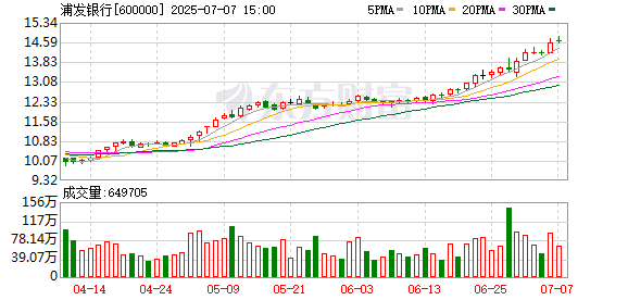汇银配资 银行板块震荡反弹 浦发银行再创历史新高