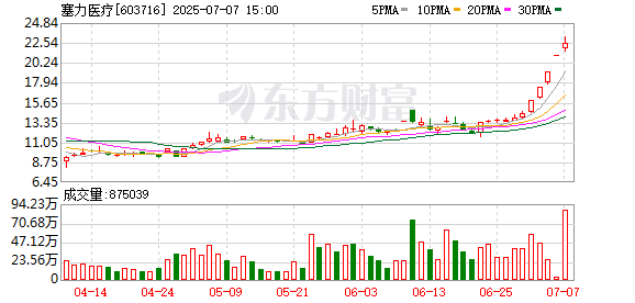 卢深策略 创新药概念股逆势活跃 塞力医疗涨停