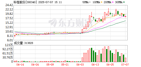 涌融优配 稀土永磁概念股走低 科恒股份跌超5%
