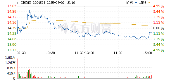 维海配资 化学制药板块持续走高 山河药辅、灵康药业涨停