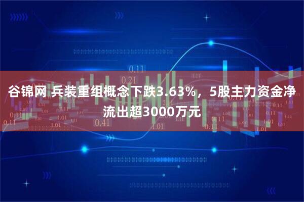 谷锦网 兵装重组概念下跌3.63%，5股主力资金净流出超3000万元