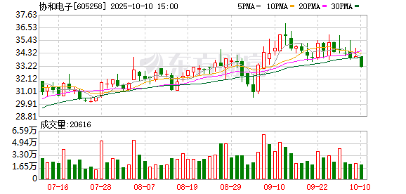 安全配资 协和电子：2025年一季度净利润1193.12万元