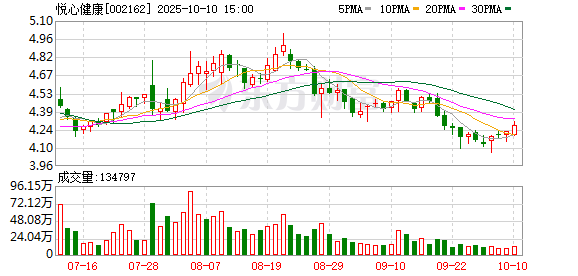 顺配网 悦心健康：2025年一季度净利润同比减亏468.91万元