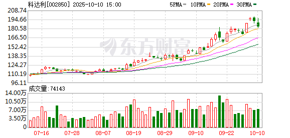 好易配资 科达利：2025年一季度净利润3.87亿元 同比增长25.51%